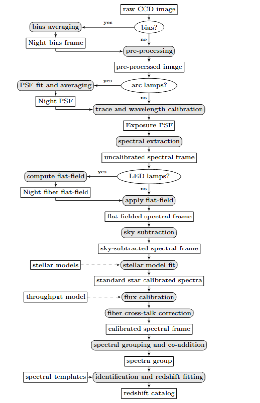 Spectroscopic Pipeline Flowchart
